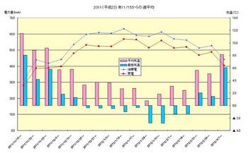 2011.11.15～2012.3.10の週平均.JPG