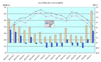 2012年11月15日～2013年3月10日週平均.JPG