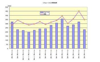 夢発電 ｼﾐｭﾚｰｼｮﾝと実績の比較 H24.9月.JPG