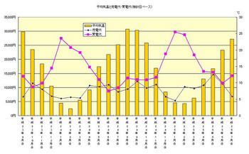 平均気温と売電代・買電代 25年7月分（検針日）.JPG