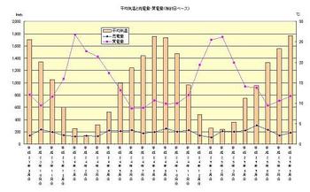 平均気温と売電量・買電量（検針日ベース）　H25.8月分.JPG