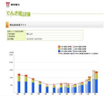 東京電力　電気使用量グラフ.JPG