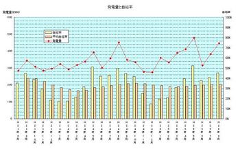 発電量と自給率 H25.8月.JPG